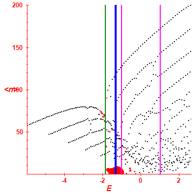 Peres lattice <N>